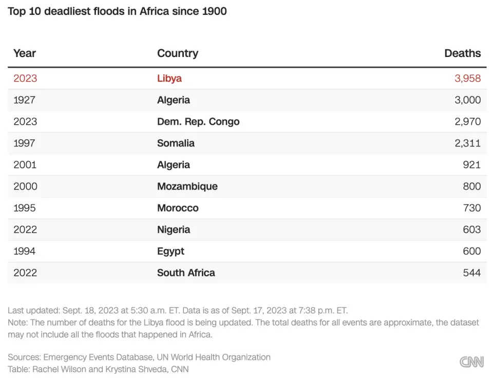 deadliest floods chart