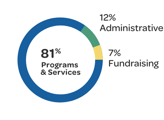 81% Programs & Services, 12% Administrative, and 7% Fundraising