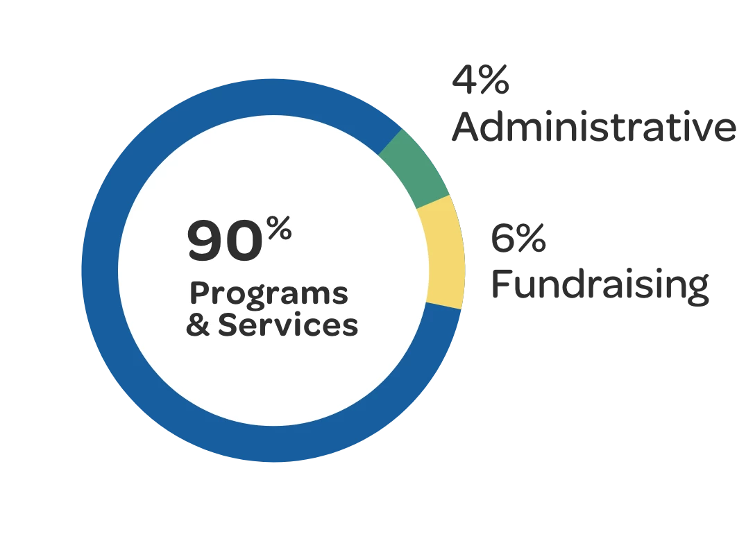 91% Programs & Services, 4% Administrative, and 5% Fundraising